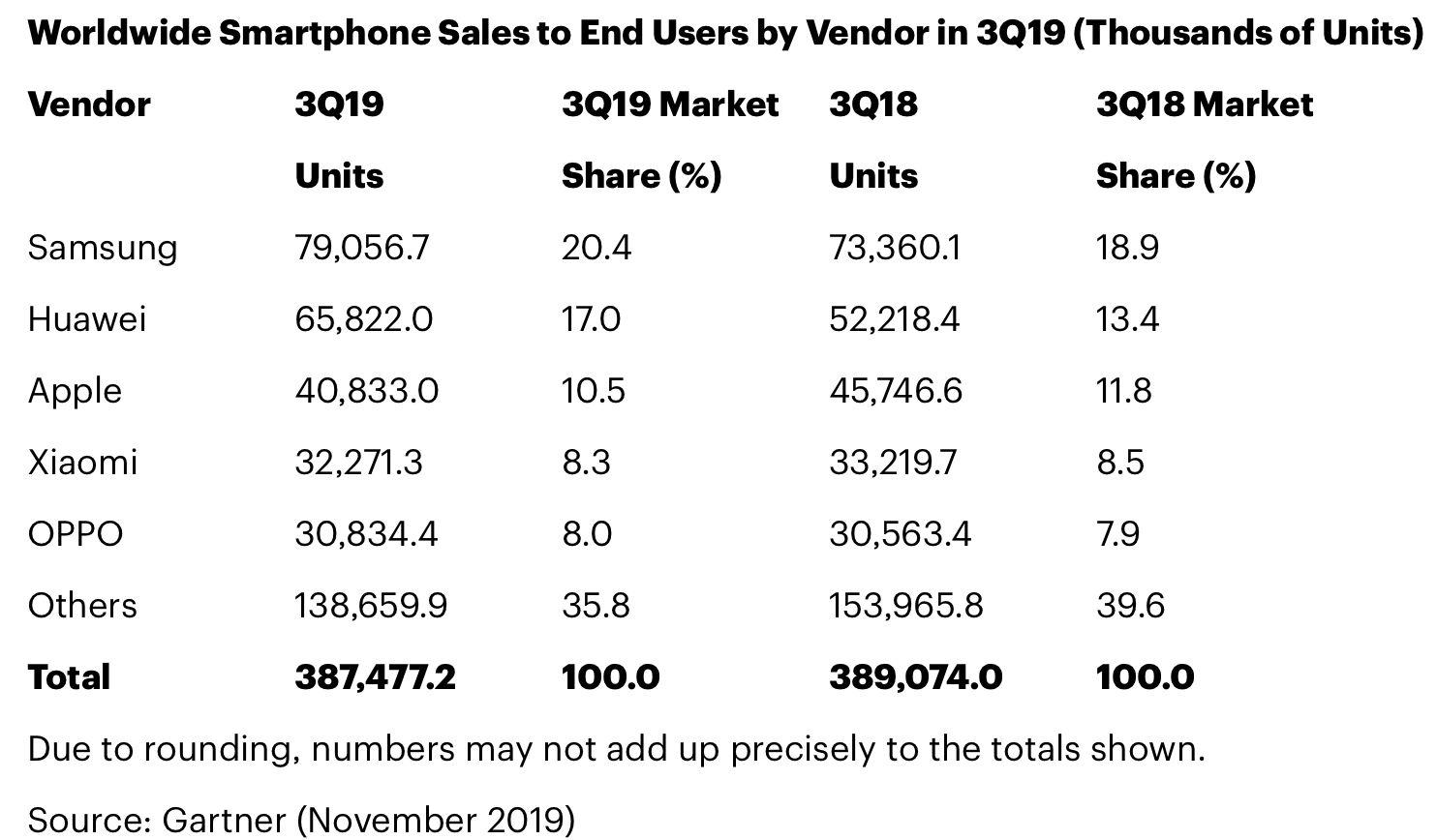 Selling smartphones (Gartner)