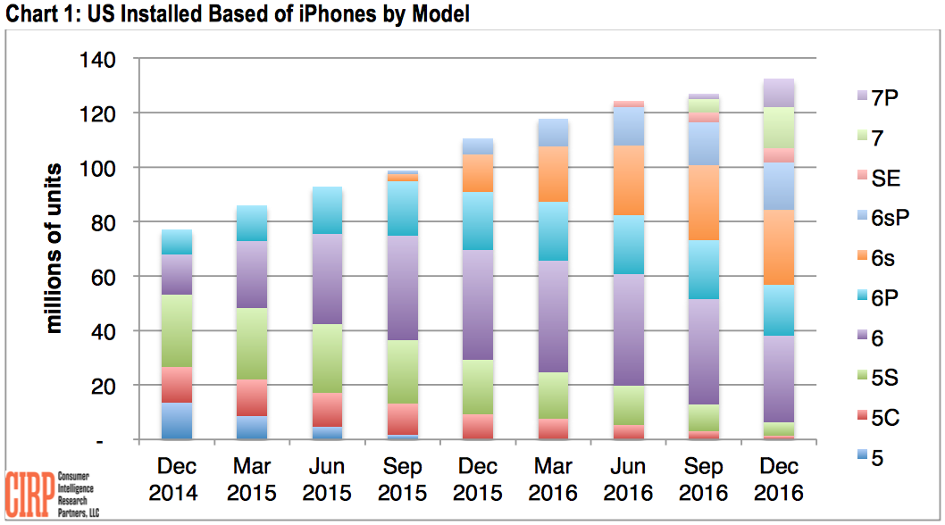 CIRP graphic of iPhones in use in the USA